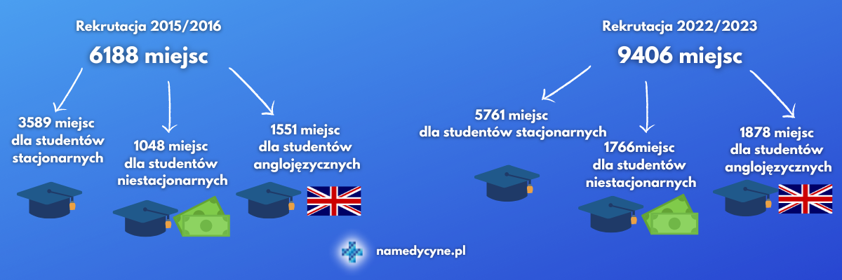 Liczba miejsc na lekarski